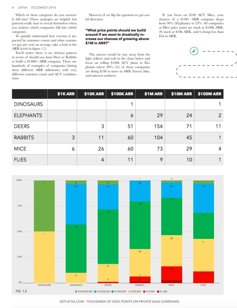 An infographic showing the distribution of different animal segment companies earning $1k, $10k, $100k, $1 million, $10 million, and $100 million ARR, respectively. 