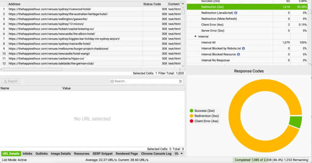 Image showing a huge proportion of redirects on The Happiest Hour’s website.