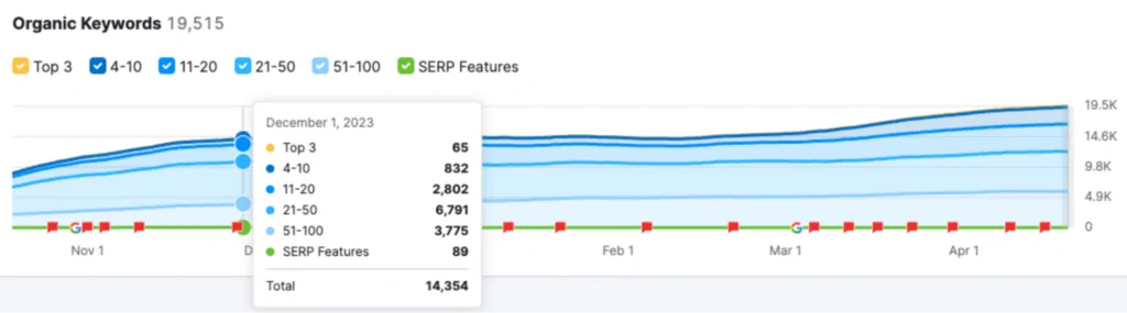 Screenshot showing keyword rankings for The Happiest Hour in December 2023, when NUOPTIMA started the project.