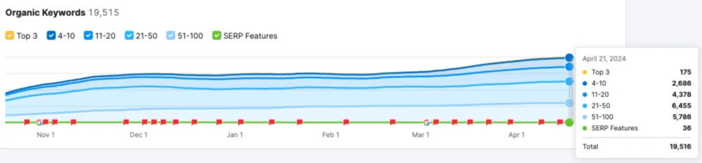 Screenshot showing keyword rankings for The Happiest Hour in April 2024, four months after they hired NUOPTIMA’s services.