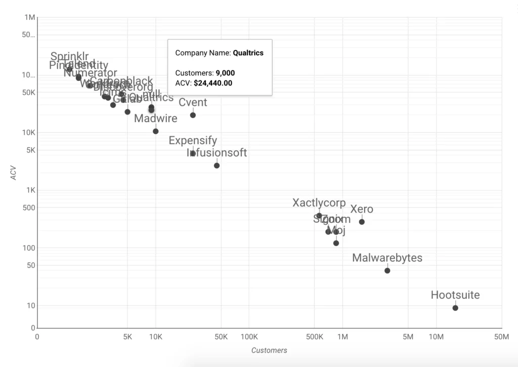 A graph showing different companies and their number of customers against their average contract value.