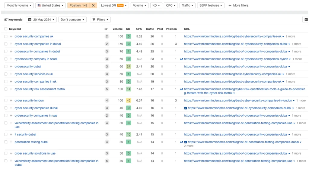 Ranking for relevant keywords related to cybersecurity. 