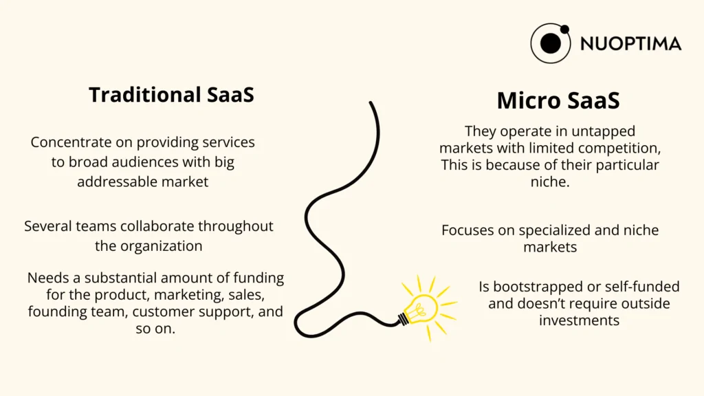 Comparison infographic by NUOPTIMA showing differences between Traditional SaaS and Micro SaaS, highlighting focus areas and funding needs.