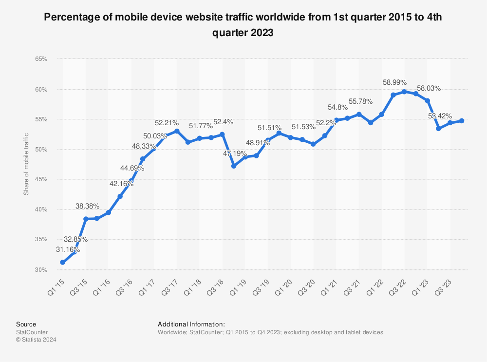 بيانات الرسم البياني من Statista التي توضح النسبة المئوية لحركة المرور على مواقع الويب على الأجهزة المحمولة على مستوى العالم بين عامي 2015 و2023 (باستثناء أجهزة سطح المكتب والأجهزة اللوحية)، مما يؤكد أهمية الأجهزة المحمولة لتحسين محركات البحث للمصورين[8].