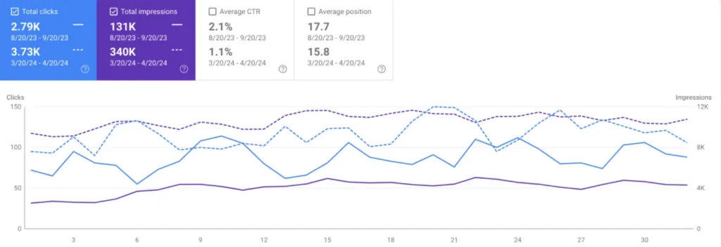 Versteckte Botanik Google Search Console Ergebnisse