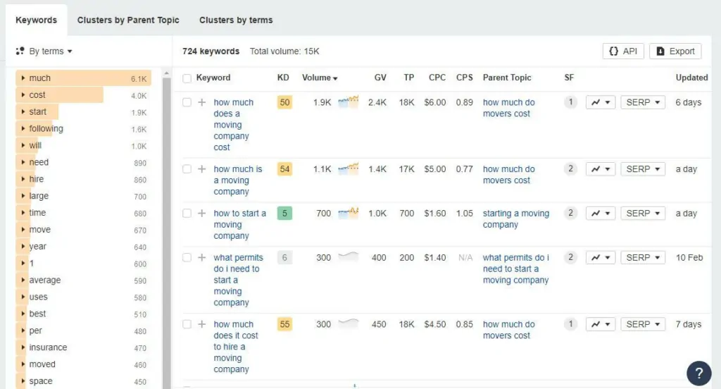 A screenshot showing the average monthly search volume for keyword phrases related to ‘moving company’