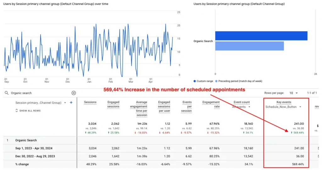 Analytics dashboard showing how Denver Dentures achieved a 569.44% increase in scheduled appointments, with various metrics including sessions, engagement rate, and key events highlighted with a red arrow.