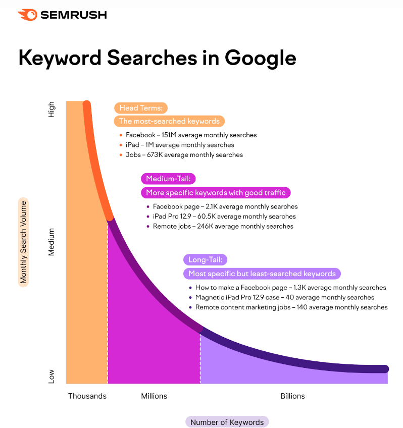 رسم بياني من SEMrush يُظهر توزيع الكلمات المفتاحية على جوجل، مصنفة إلى مصطلحات رئيسية، ومتوسطة الذيل، وطويلة الذيل بناءً على حجم البحث.