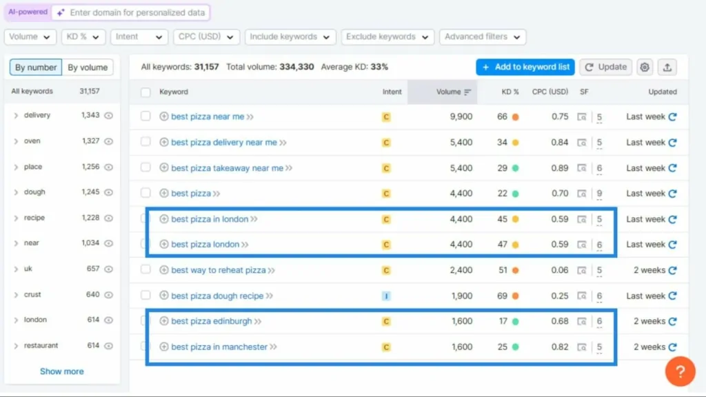 SEMrush Dashboard zeigt den lokalen Keyword-Rechercheprozess für das Keyword "beste Pizza".