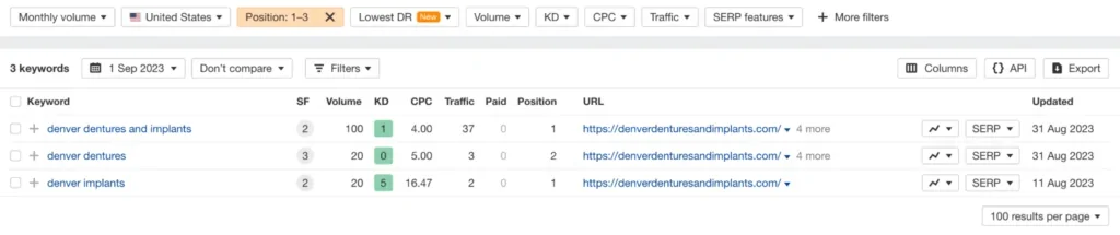 Ahrefs Keyword-Ranking-Tabelle, die "Zahnersatz und Implantate in Denver" zeigt. Sie verfolgt die Keyword-Positionen für die SEO-Analyse einer Zahnklinik-Website in Denver.