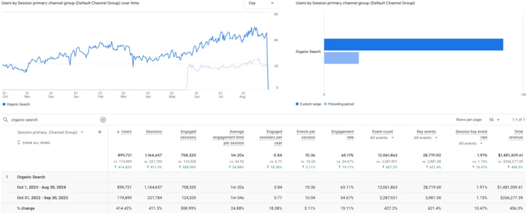 Screenshot from Google Analytics displaying a 621.4% increase in leads and a 456.3% increase in total revenue for Vape Juice.