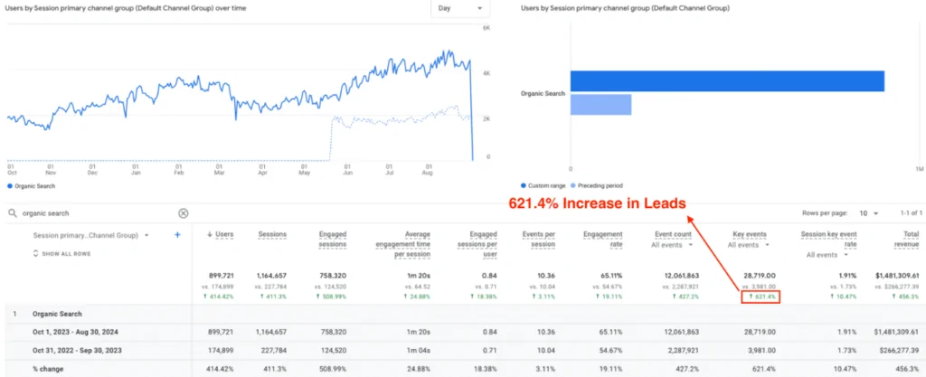 Screenshot displaying that Vape Juice has generated a staggering 621.4% increase in leads since collaborating with NUOPTIMA.