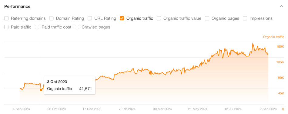 Screenshot showing Vape Juice’s organic traffic as 41,571 in October 2023.