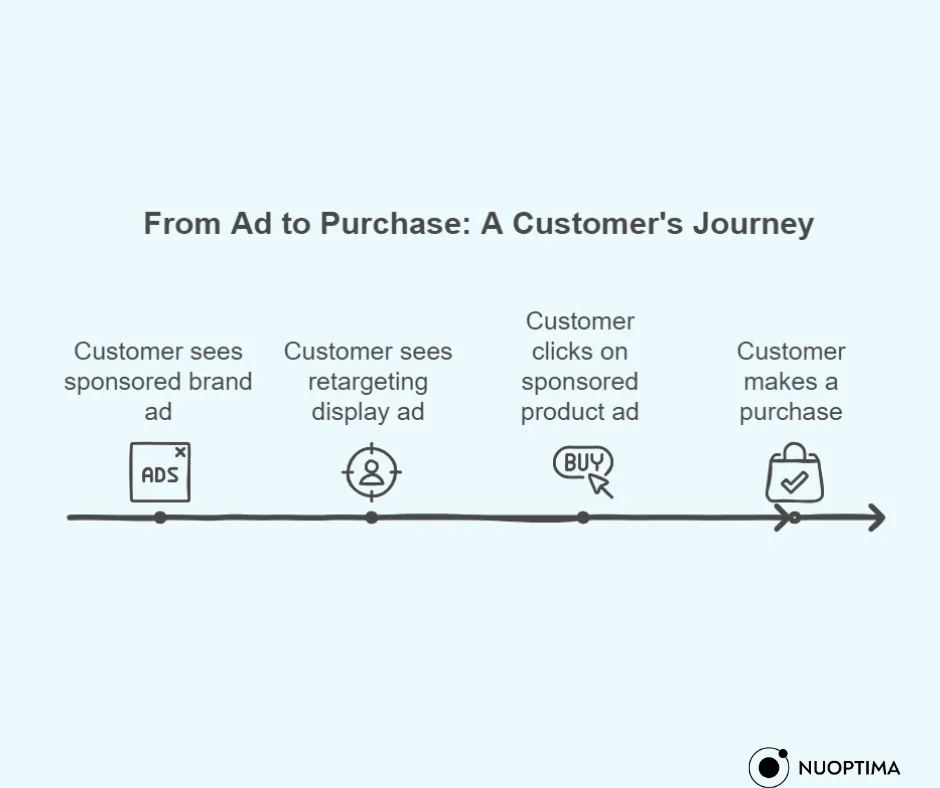 a customer journey example.