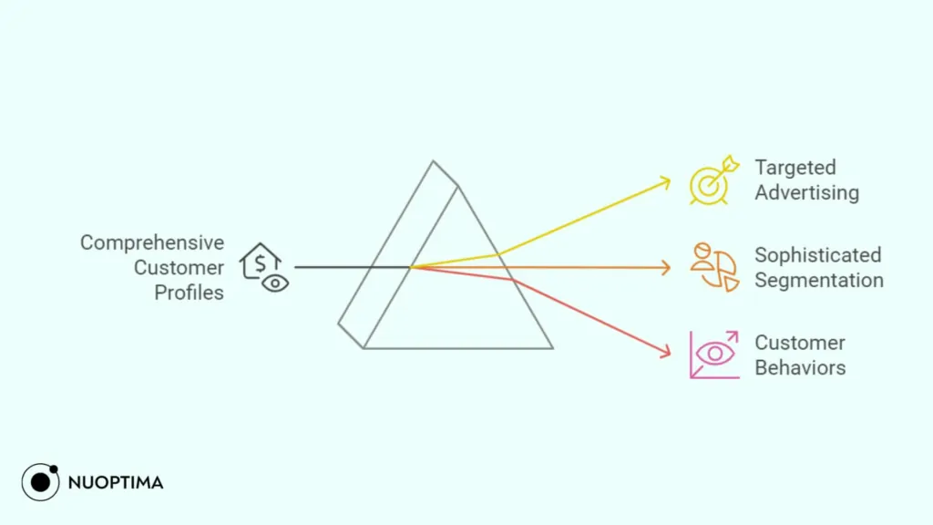 the use cases for comprehensive customer profiles.